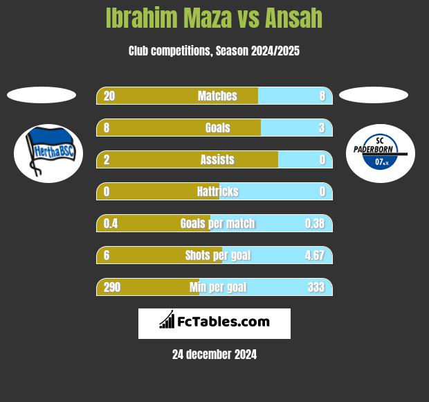 Ibrahim Maza vs Ansah h2h player stats