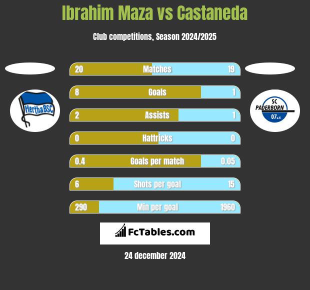 Ibrahim Maza vs Castaneda h2h player stats