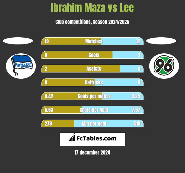 Ibrahim Maza vs Lee h2h player stats