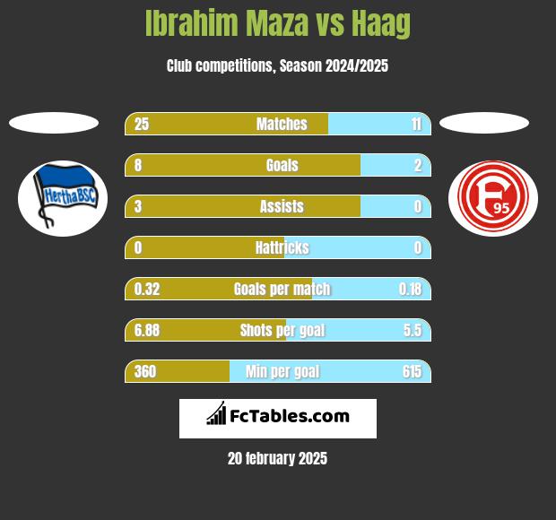 Ibrahim Maza vs Haag h2h player stats