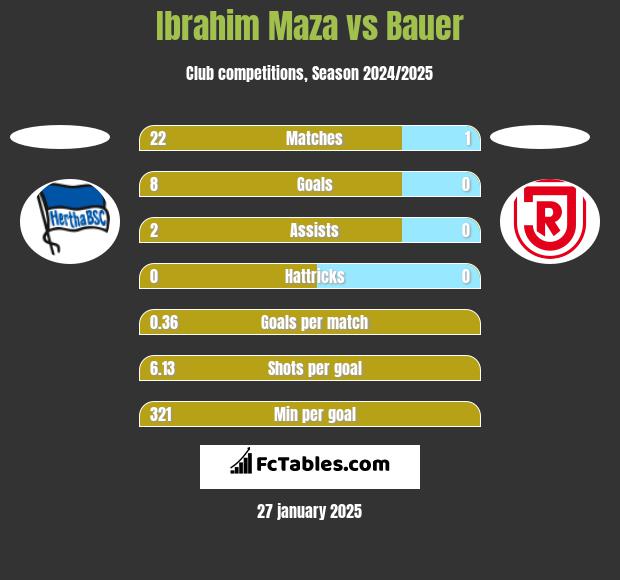 Ibrahim Maza vs Bauer h2h player stats