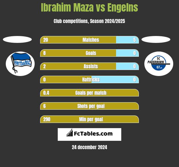 Ibrahim Maza vs Engelns h2h player stats