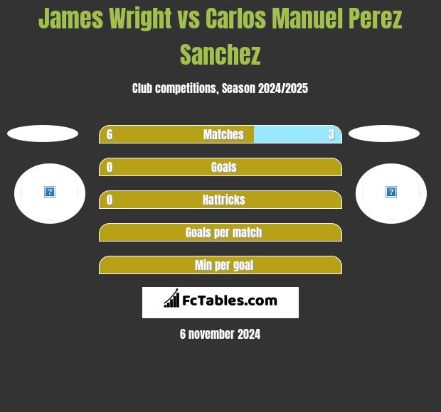 James Wright vs Carlos Manuel Perez Sanchez h2h player stats