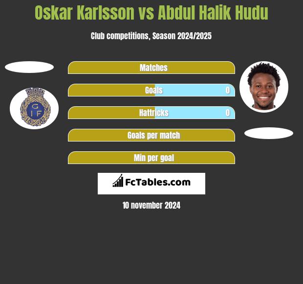 Oskar Karlsson vs Abdul Halik Hudu h2h player stats