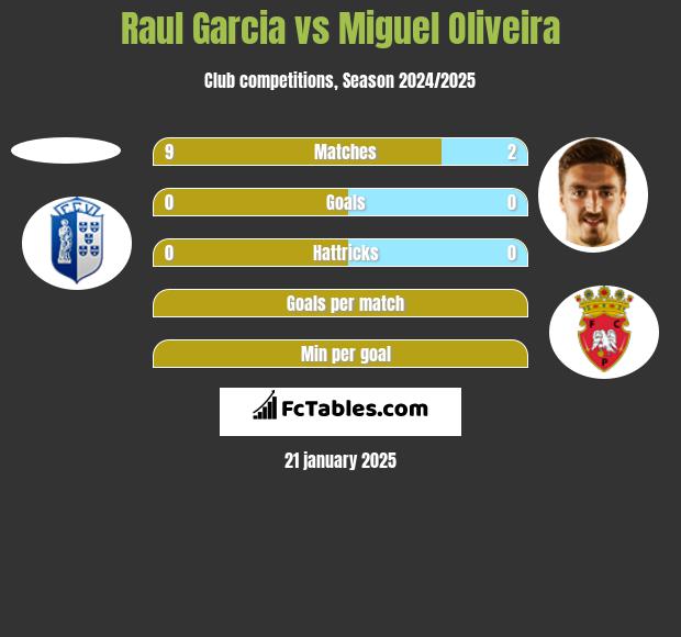 Raul Garcia vs Miguel Oliveira h2h player stats