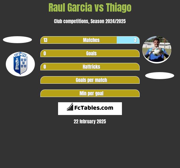 Raul Garcia vs Thiago h2h player stats