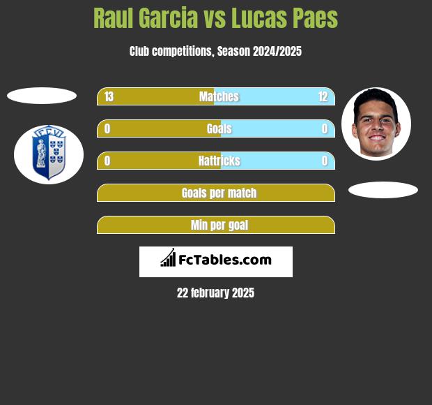 Raul Garcia vs Lucas Paes h2h player stats