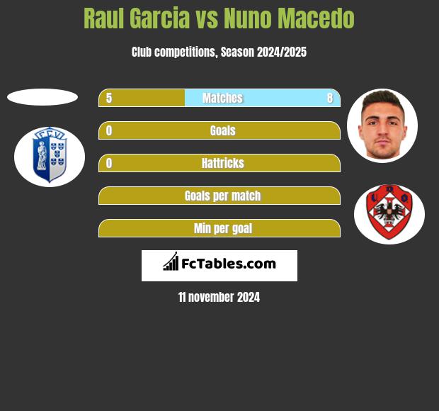 Raul Garcia vs Nuno Macedo h2h player stats