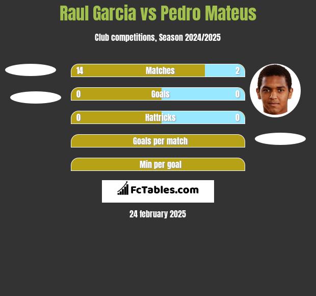 Raul Garcia vs Pedro Mateus h2h player stats