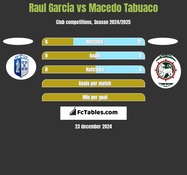 Raul Garcia vs Macedo Tabuaco h2h player stats