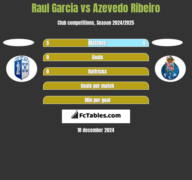 Raul Garcia vs Azevedo Ribeiro h2h player stats