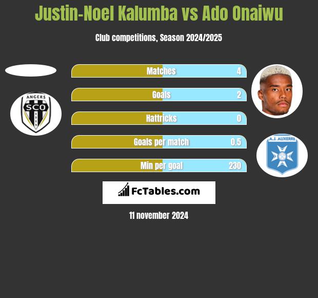 Justin-Noel Kalumba vs Ado Onaiwu h2h player stats