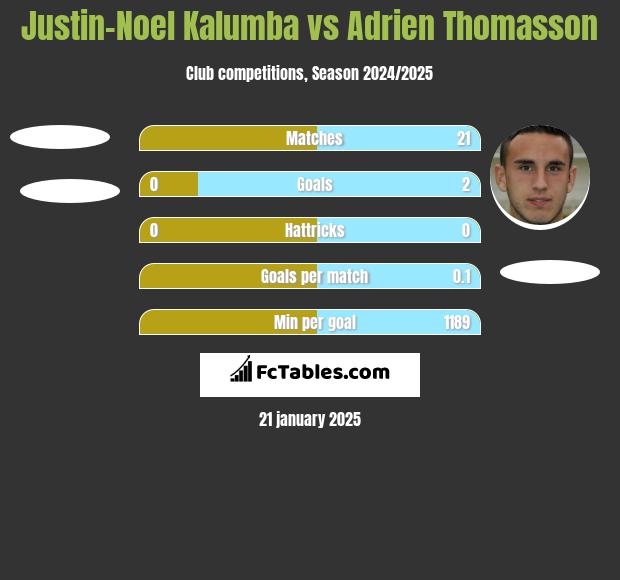 Justin-Noel Kalumba vs Adrien Thomasson h2h player stats