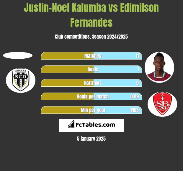 Justin-Noel Kalumba vs Edimilson Fernandes h2h player stats