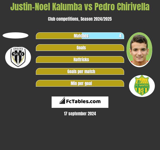 Justin-Noel Kalumba vs Pedro Chirivella h2h player stats