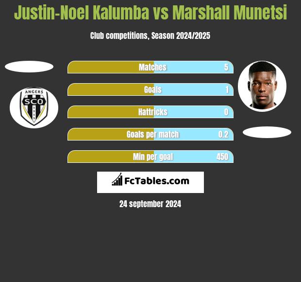 Justin-Noel Kalumba vs Marshall Munetsi h2h player stats