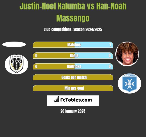 Justin-Noel Kalumba vs Han-Noah Massengo h2h player stats