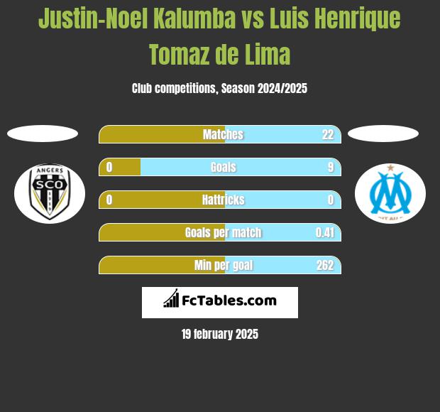 Justin-Noel Kalumba vs Luis Henrique Tomaz de Lima h2h player stats