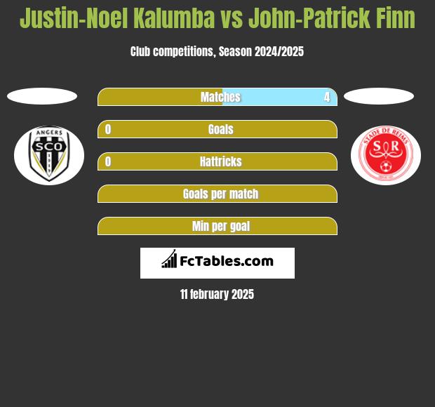 Justin-Noel Kalumba vs John-Patrick Finn h2h player stats