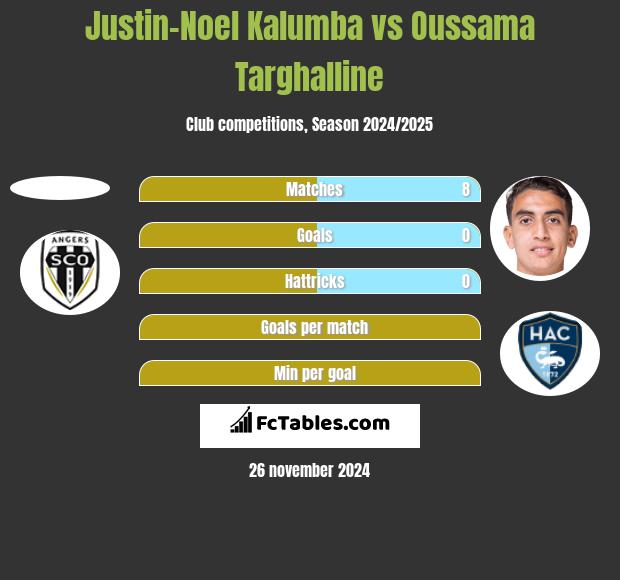 Justin-Noel Kalumba vs Oussama Targhalline h2h player stats