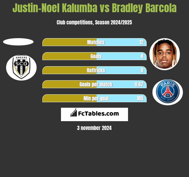 Justin-Noel Kalumba vs Bradley Barcola h2h player stats