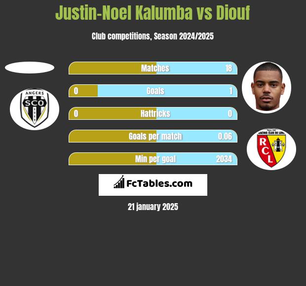 Justin-Noel Kalumba vs Diouf h2h player stats