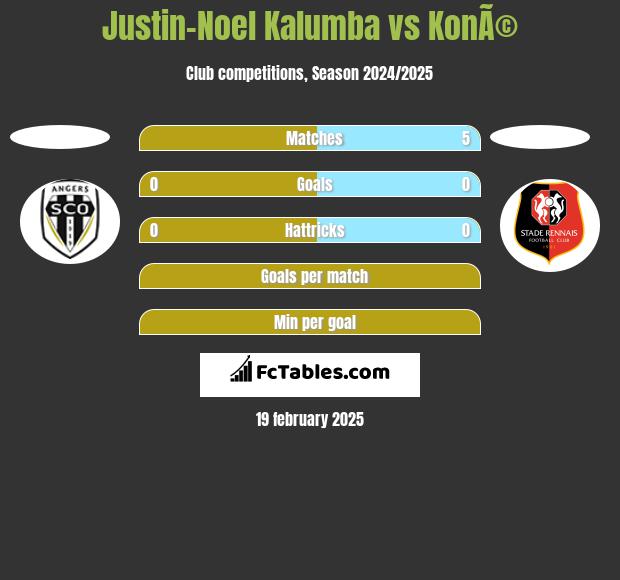 Justin-Noel Kalumba vs KonÃ© h2h player stats