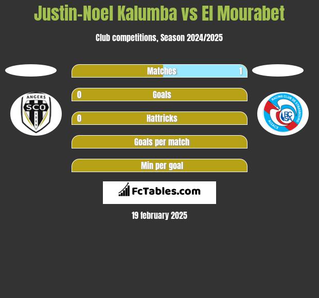 Justin-Noel Kalumba vs El Mourabet h2h player stats