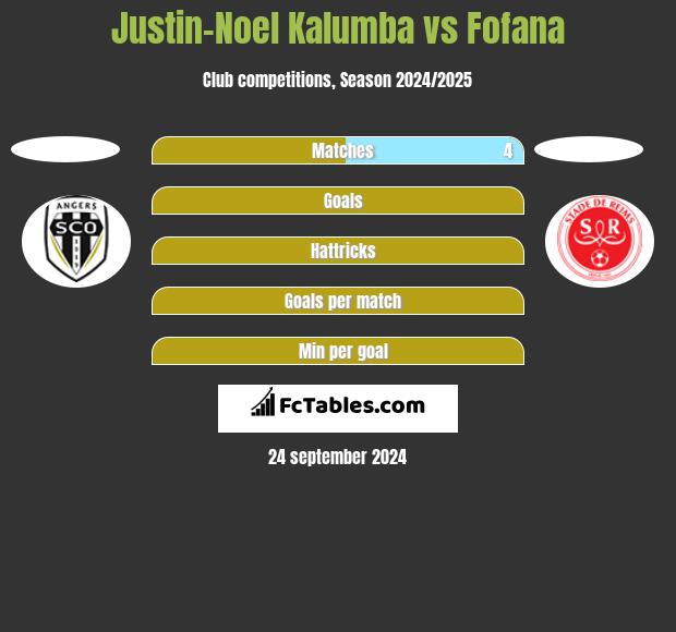 Justin-Noel Kalumba vs Fofana h2h player stats