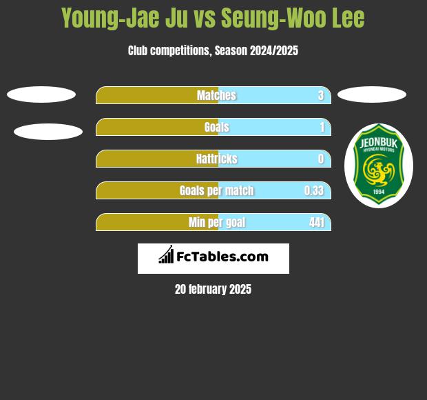 Young-Jae Ju vs Seung-Woo Lee h2h player stats