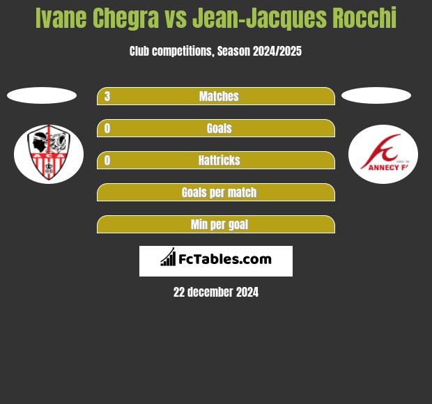 Ivane Chegra vs Jean-Jacques Rocchi h2h player stats