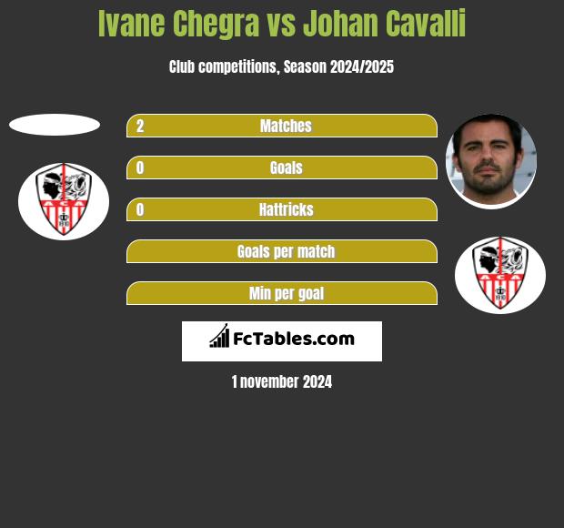 Ivane Chegra vs Johan Cavalli h2h player stats