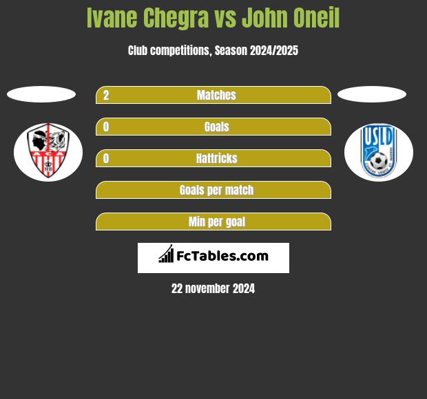 Ivane Chegra vs John Oneil h2h player stats