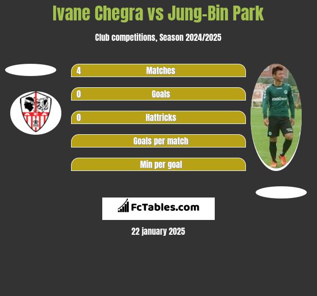 Ivane Chegra vs Jung-Bin Park h2h player stats