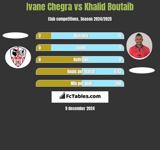 Ivane Chegra vs Khalid Boutaib h2h player stats