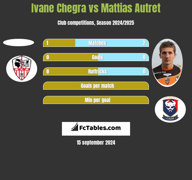 Ivane Chegra vs Mattias Autret h2h player stats