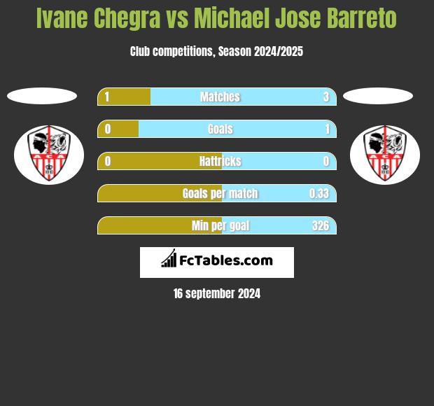 Ivane Chegra vs Michael Jose Barreto h2h player stats