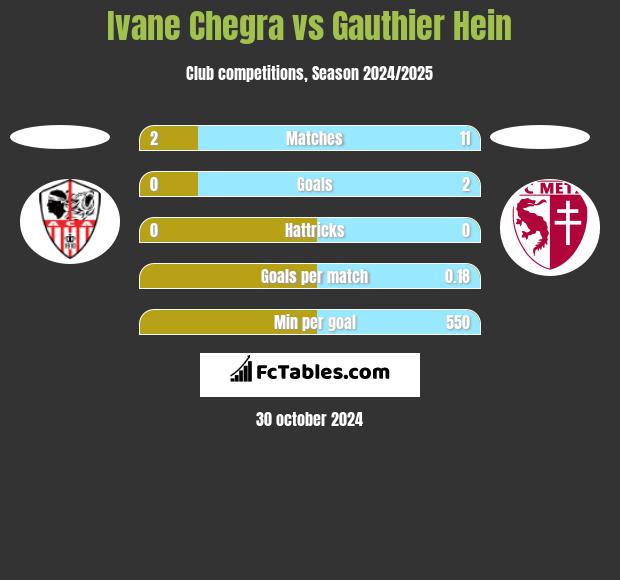 Ivane Chegra vs Gauthier Hein h2h player stats