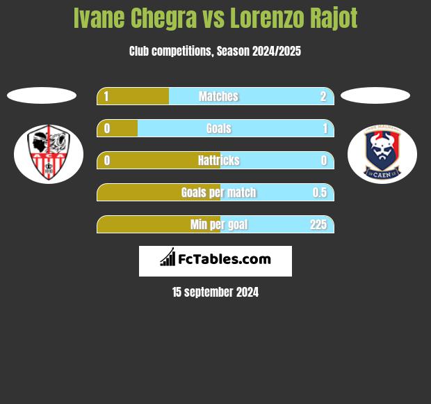 Ivane Chegra vs Lorenzo Rajot h2h player stats