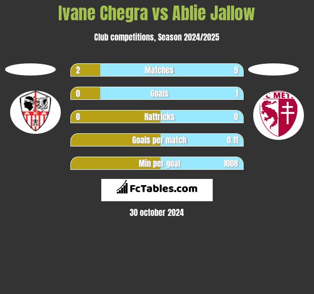 Ivane Chegra vs Ablie Jallow h2h player stats