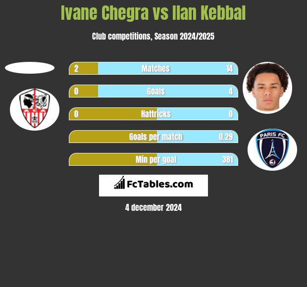 Ivane Chegra vs Ilan Kebbal h2h player stats