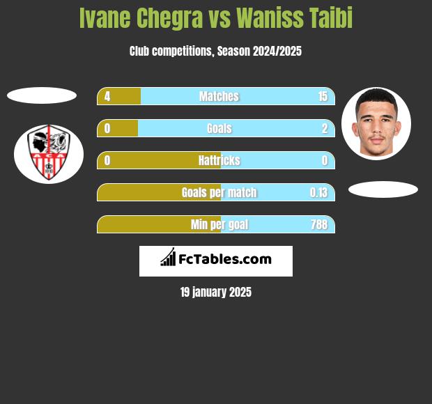 Ivane Chegra vs Waniss Taibi h2h player stats