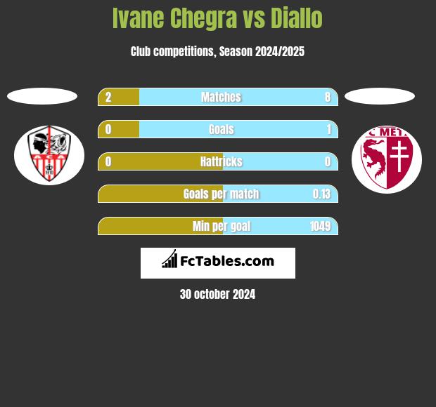 Ivane Chegra vs Diallo h2h player stats