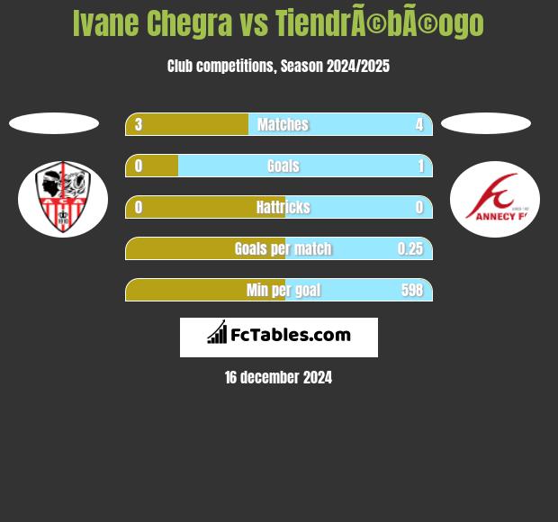 Ivane Chegra vs TiendrÃ©bÃ©ogo h2h player stats