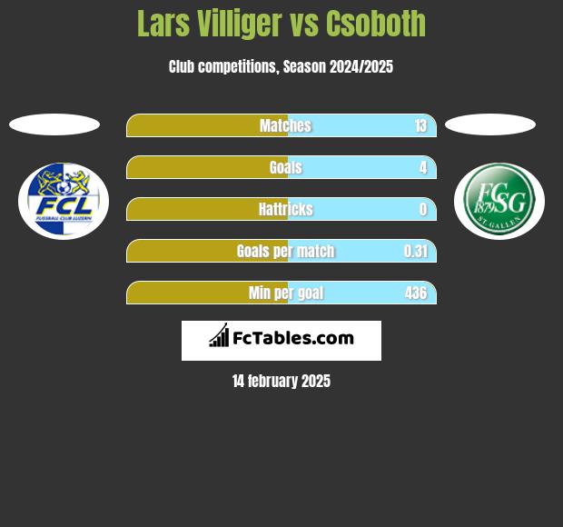 Lars Villiger vs Csoboth h2h player stats