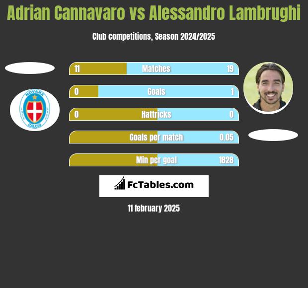 Adrian Cannavaro vs Alessandro Lambrughi h2h player stats