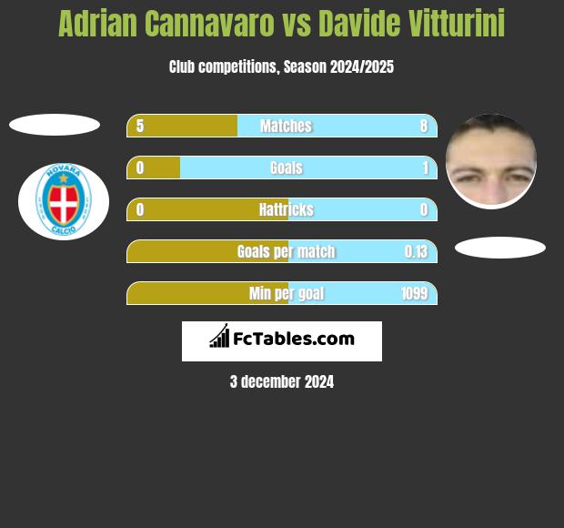 Adrian Cannavaro vs Davide Vitturini h2h player stats