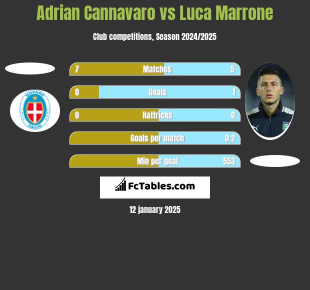 Adrian Cannavaro vs Luca Marrone h2h player stats