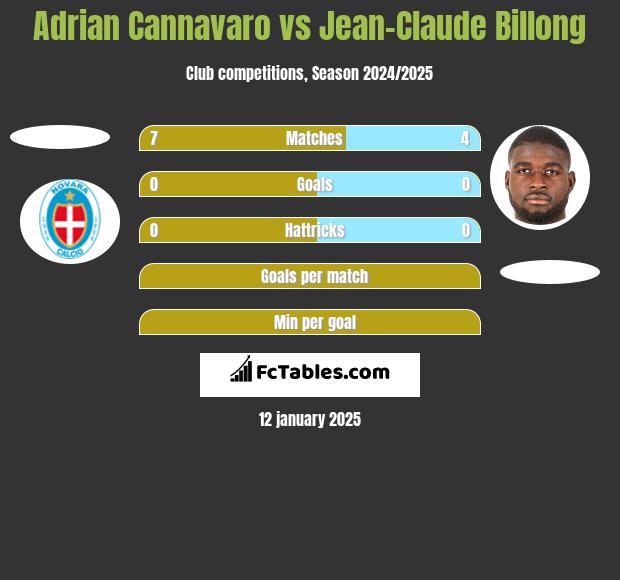 Adrian Cannavaro vs Jean-Claude Billong h2h player stats