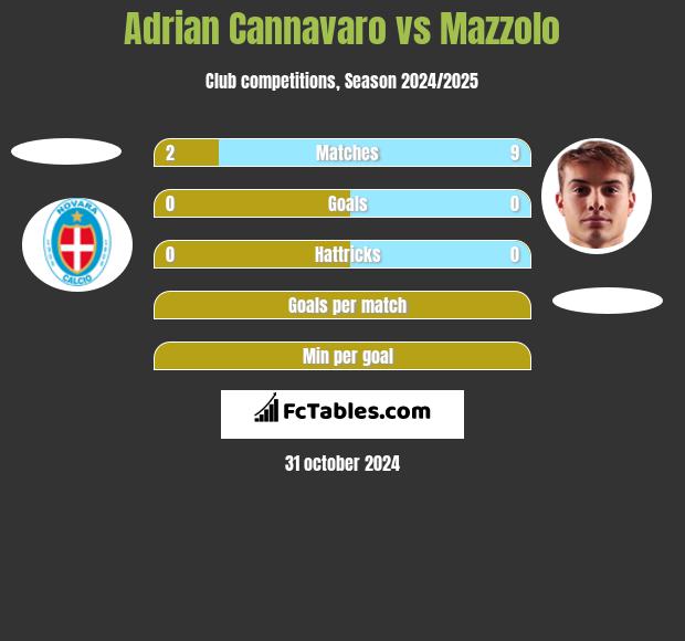 Adrian Cannavaro vs Mazzolo h2h player stats